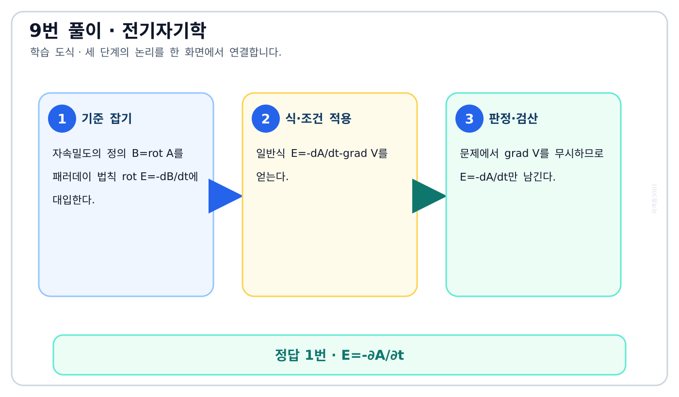 전기기사 벡터퍼텐셜과 스칼라전위에서 유도전계 식을 정리하는 도식