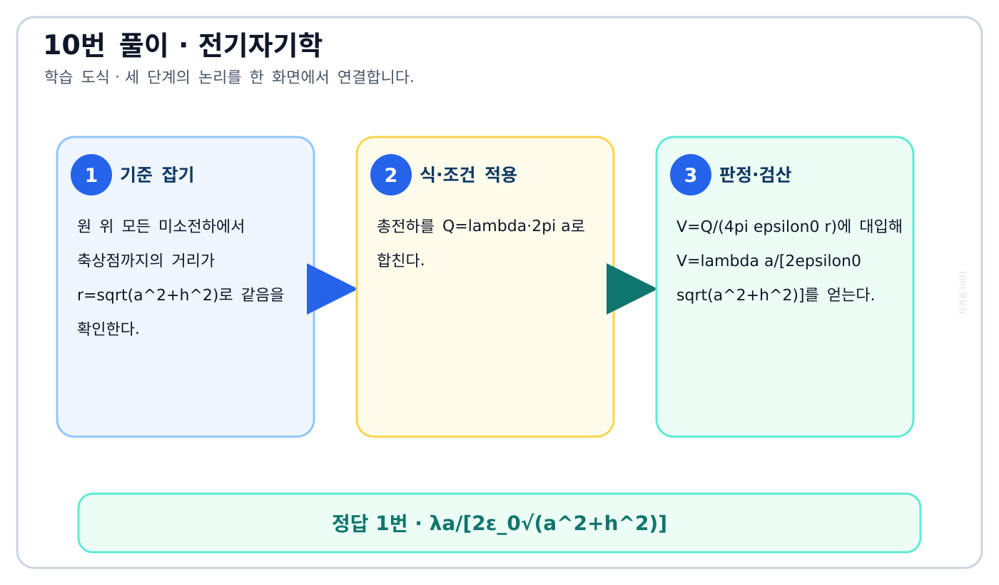 전기기사 원형 선전하의 총전하와 축상거리로 전위를 적분하는 도식