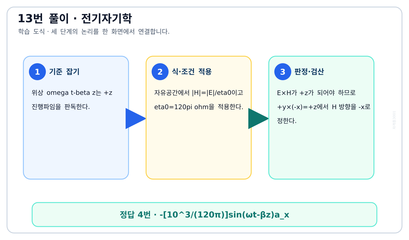 전기기사 전계·자계·진행방향의 오른손관계와 자유공간 임피던스를 나타낸 도식