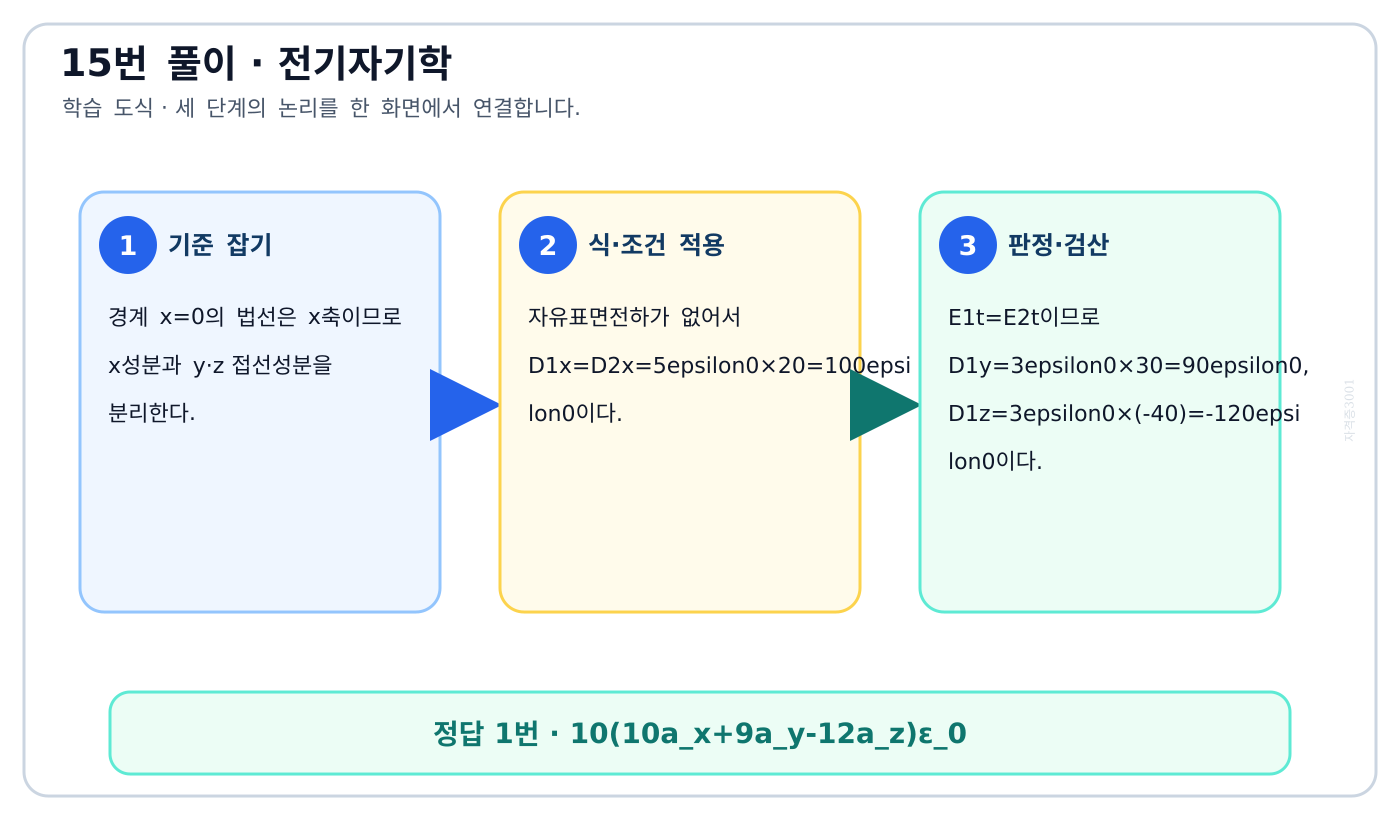 전기기사 유전체 경계의 법선 D와 접선 E 연속조건을 성분별로 적용한 도식