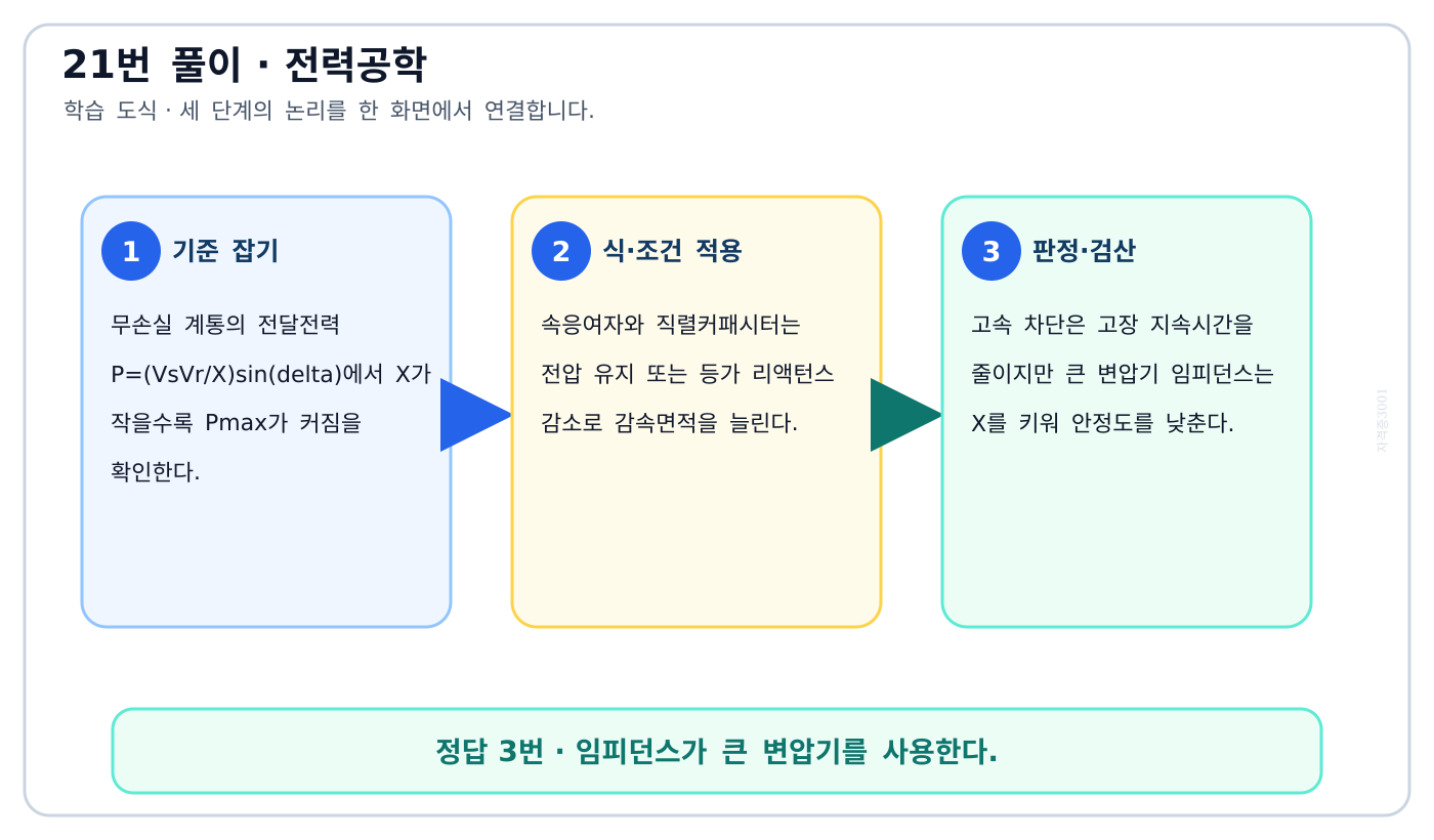 전기기사 전달리액턴스와 고장 제거시간이 과도안정도에 미치는 영향을 분류한 도식