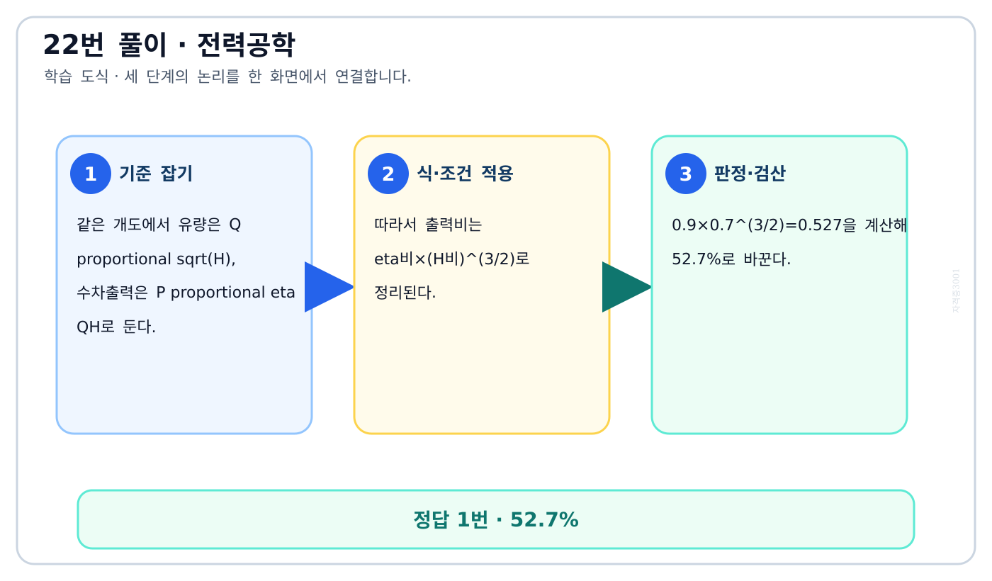 전기기사 낙차와 유량 제곱근 및 효율 저하를 합쳐 수차출력비를 구하는 도식