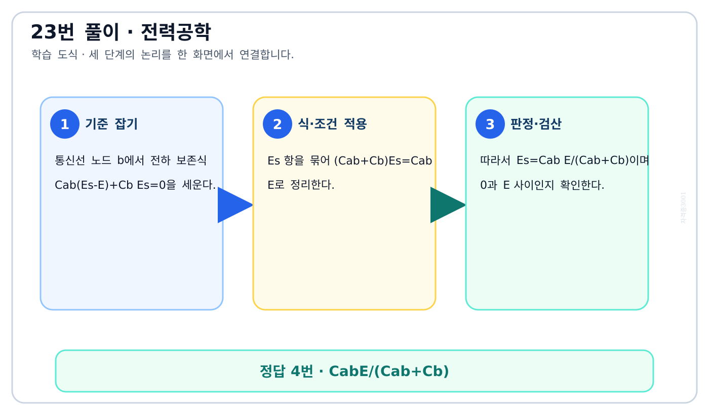 전기기사 상호·대지정전용량의 노드 전하평형으로 정전유도전압을 구하는 도식