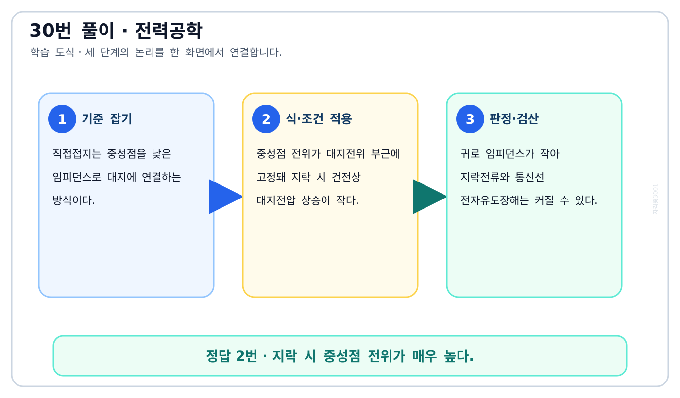 전기기사 중성점 직접접지의 큰 지락전류와 작은 중성점 전위상승을 비교한 도식