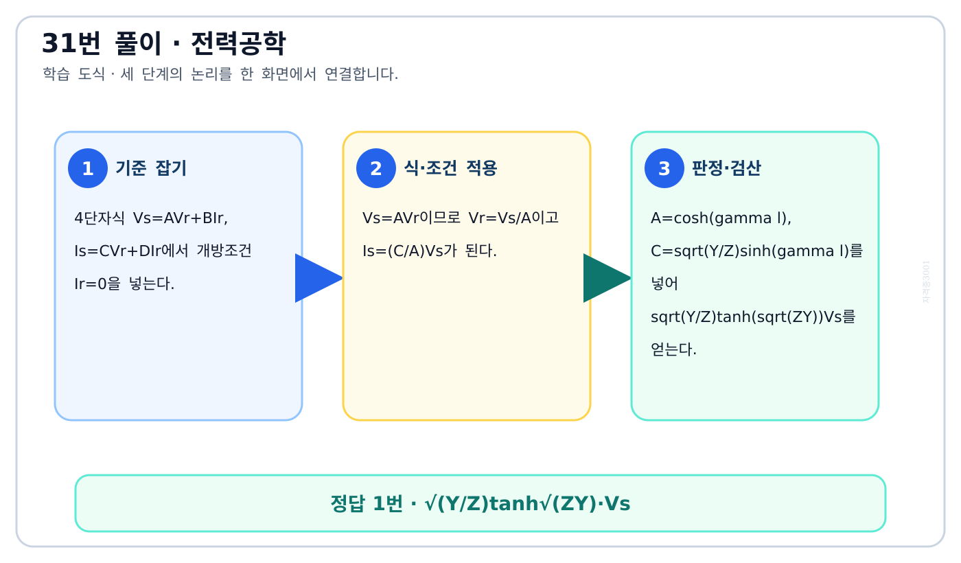 전기기사 분포정수 선로의 수전단 개방조건에서 C/A로 송전단 전류를 유도한 도식