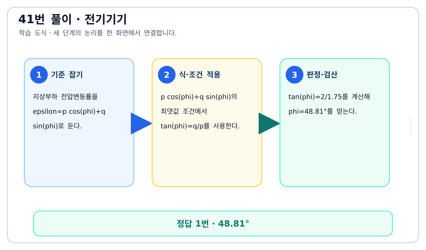 전기기사 저항강하와 리액턴스강하로 최대 전압변동률 역률각을 구하는 도식