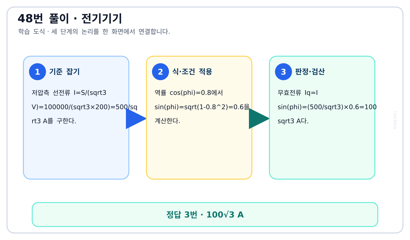 3상 변압기 전부하전류에서 역률각의 무효전류 성분을 분리한 도식