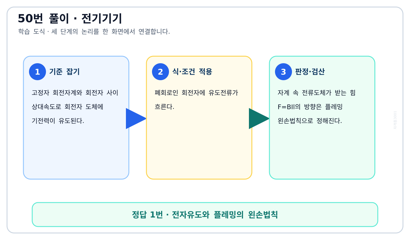 회전자 전자유도와 왼손법칙의 힘이 유도전동기 토크로 이어지는 도식
