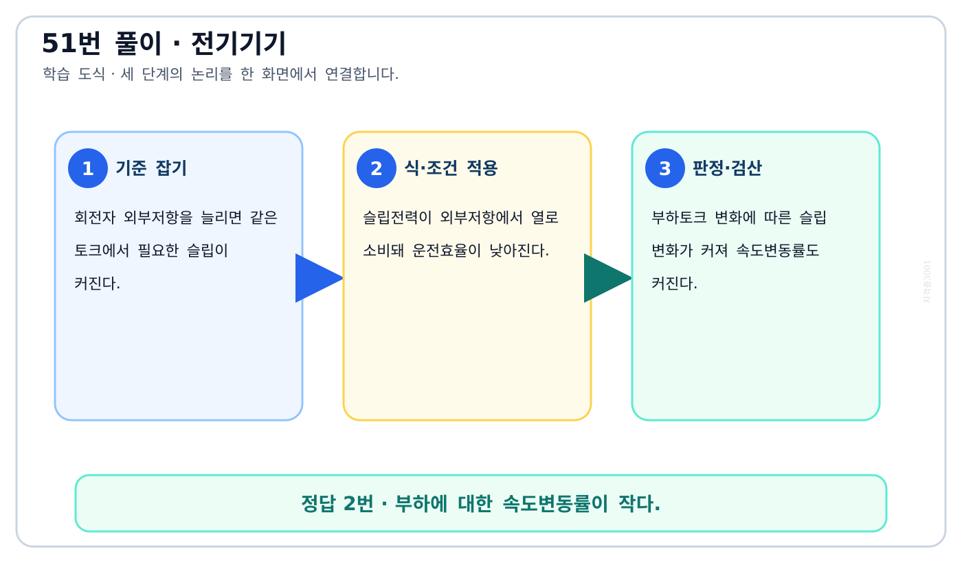 2차 저항 증가가 슬립손실·효율·속도변동에 미치는 영향을 나타낸 도식