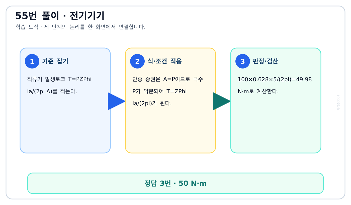 단중 중권 병렬회로수를 적용해 직류전동기 토크를 구하는 도식