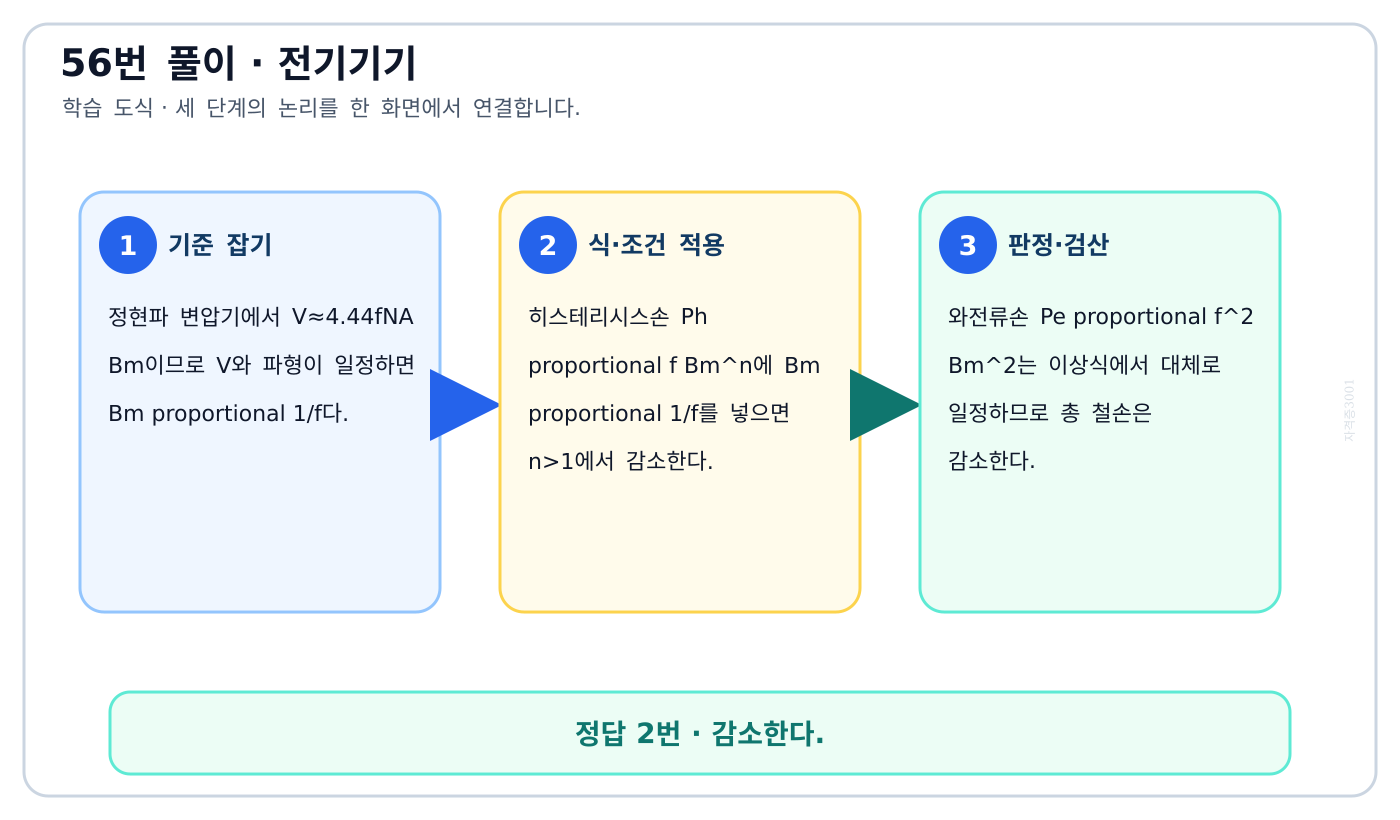 고정전압에서 주파수 상승·자속밀도 저하·철손 변화를 연결한 도식
