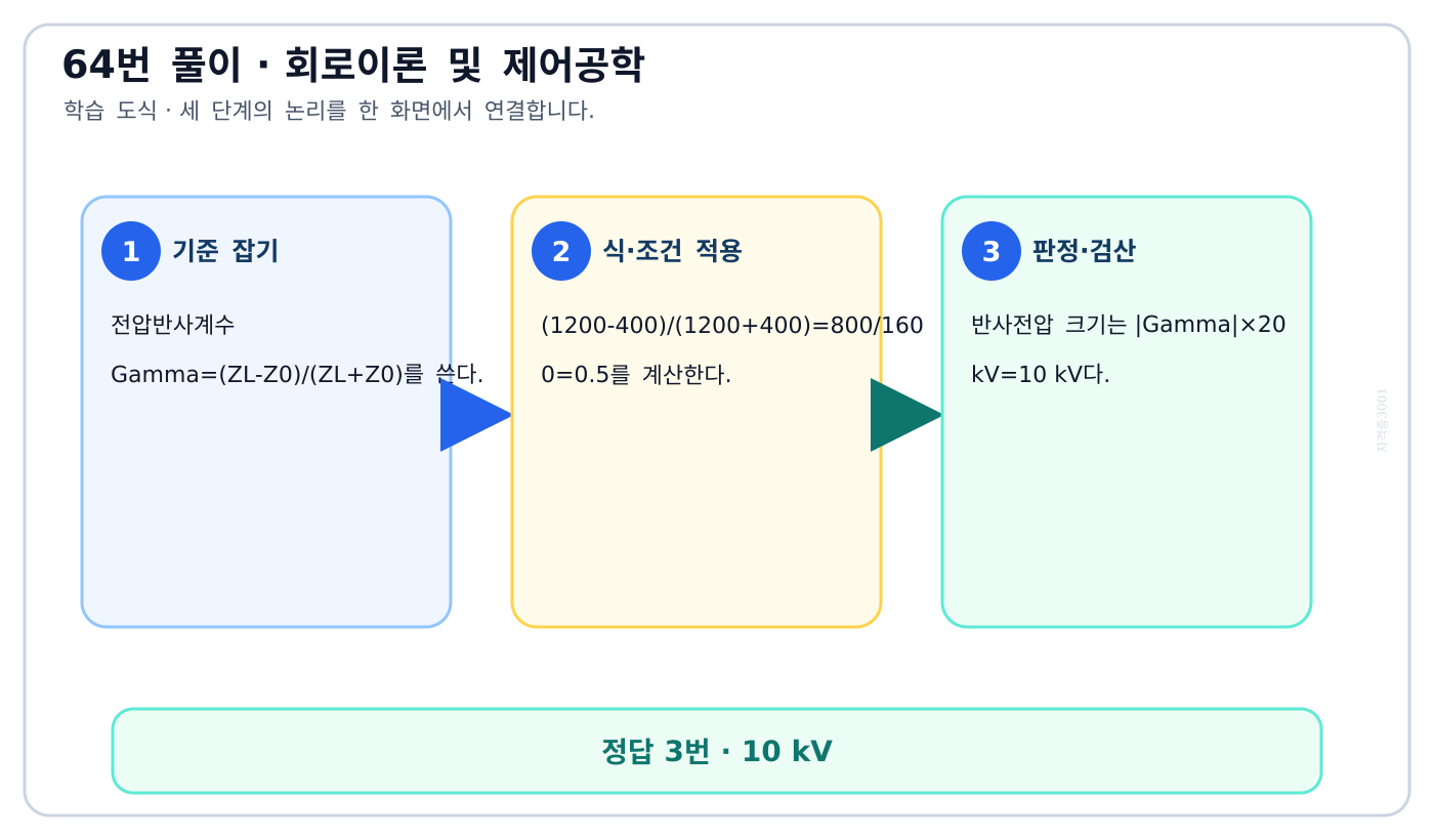 선로와 부하 임피던스로 전압반사계수와 반사파 크기를 구하는 도식