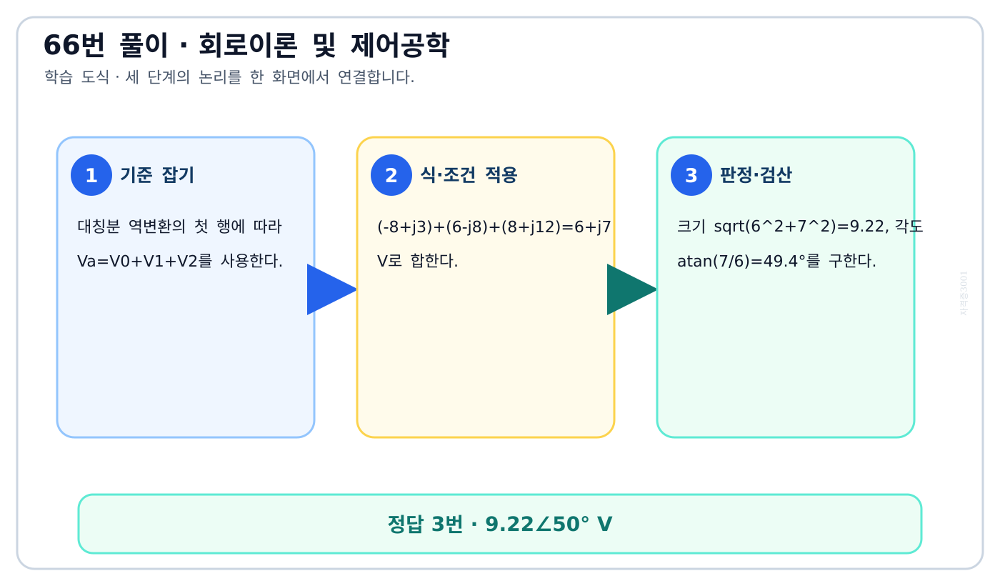 영상·정상·역상 전압을 합해 a상전압의 크기와 위상을 구하는 도식