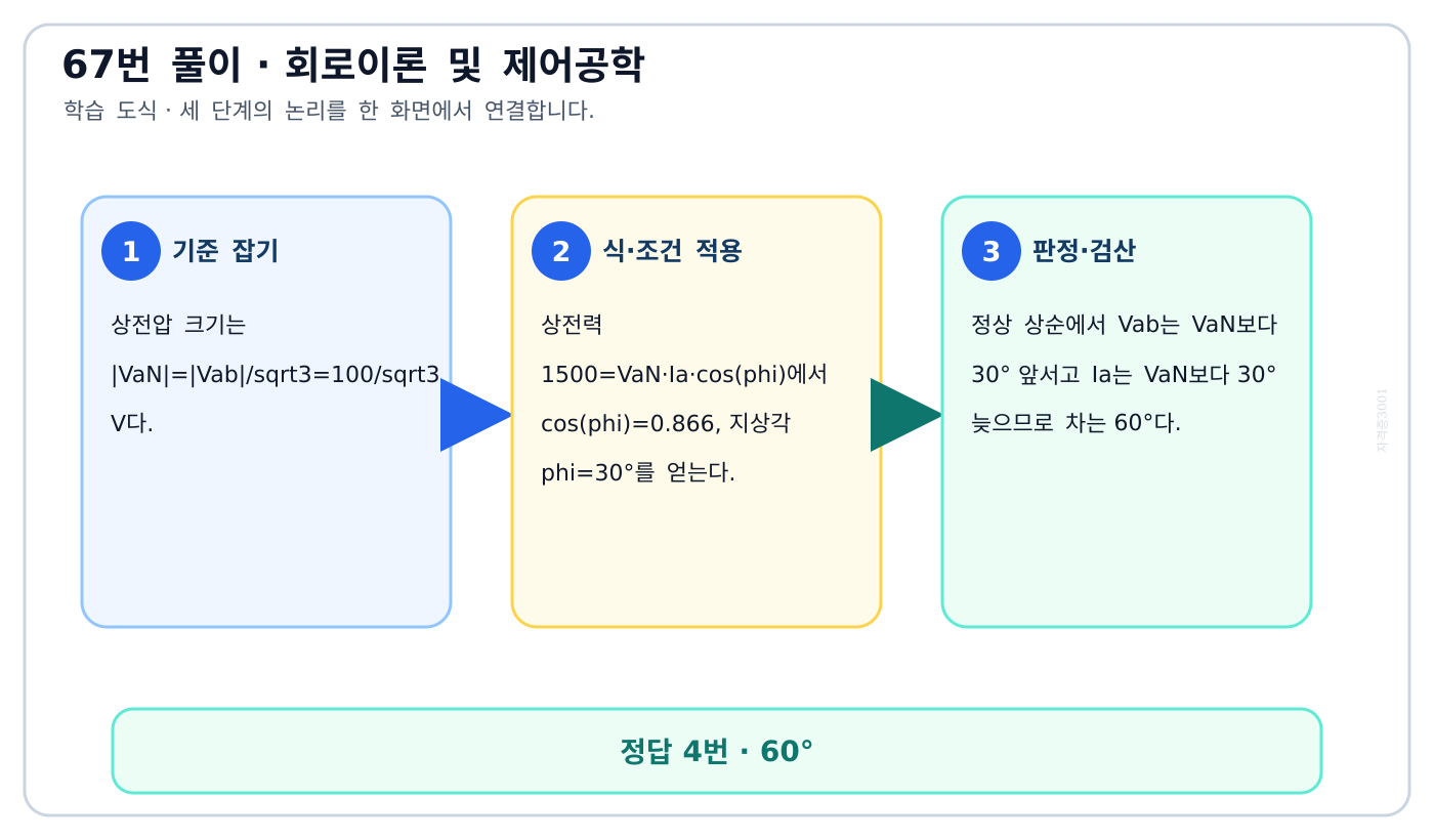 지상 역률각과 선간전압의 30도 선행을 합쳐 위상차를 구하는 도식