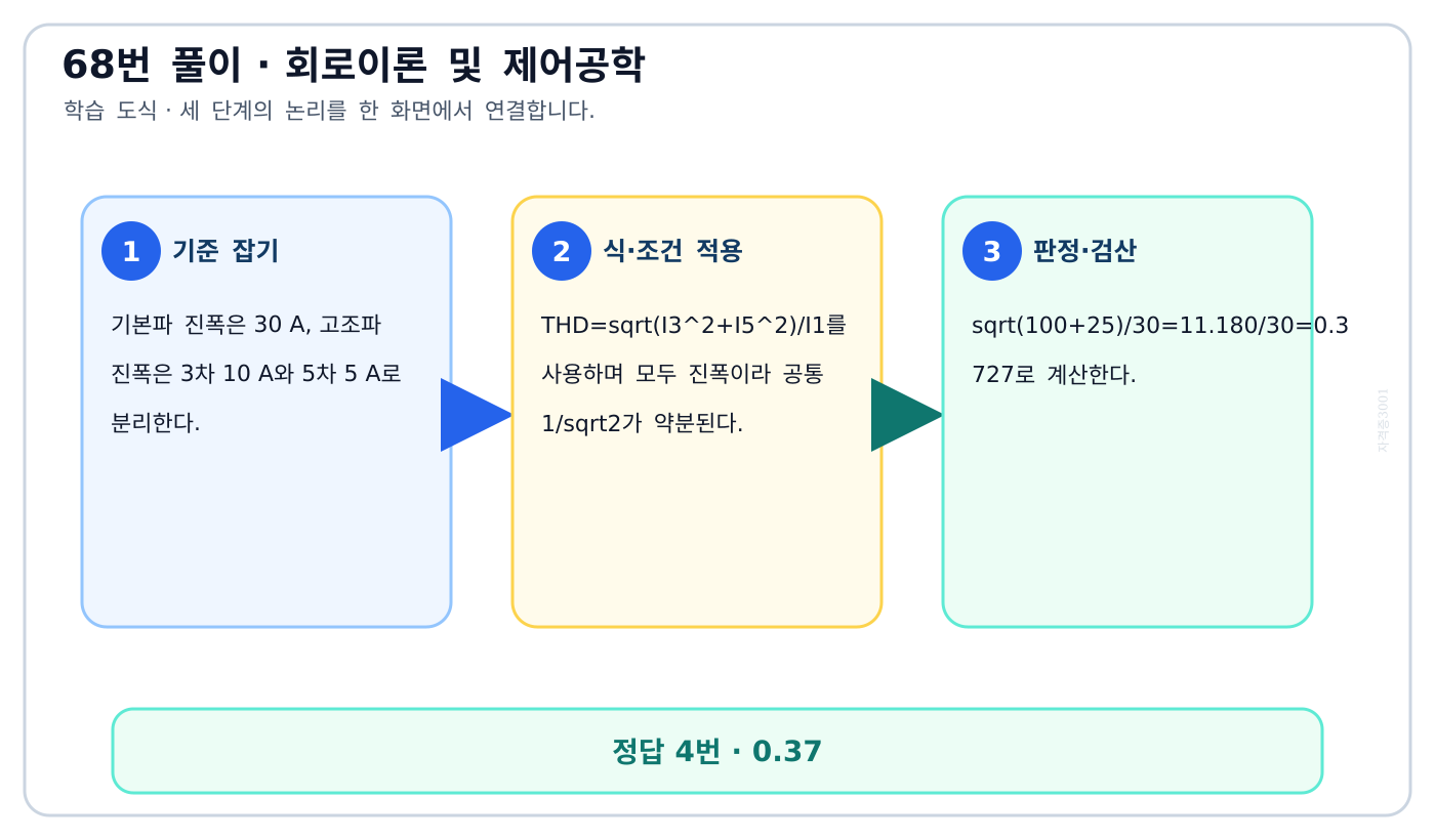 3차·5차 고조파의 제곱합을 기본파로 나눠 왜형률을 구하는 도식
