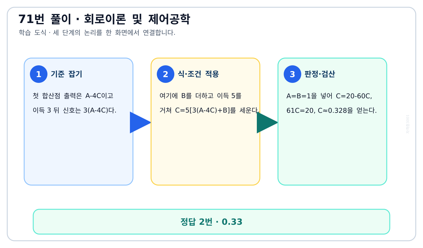 두 입력과 이득 4 음귀환이 있는 블록선도의 신호방정식 풀이 도식
