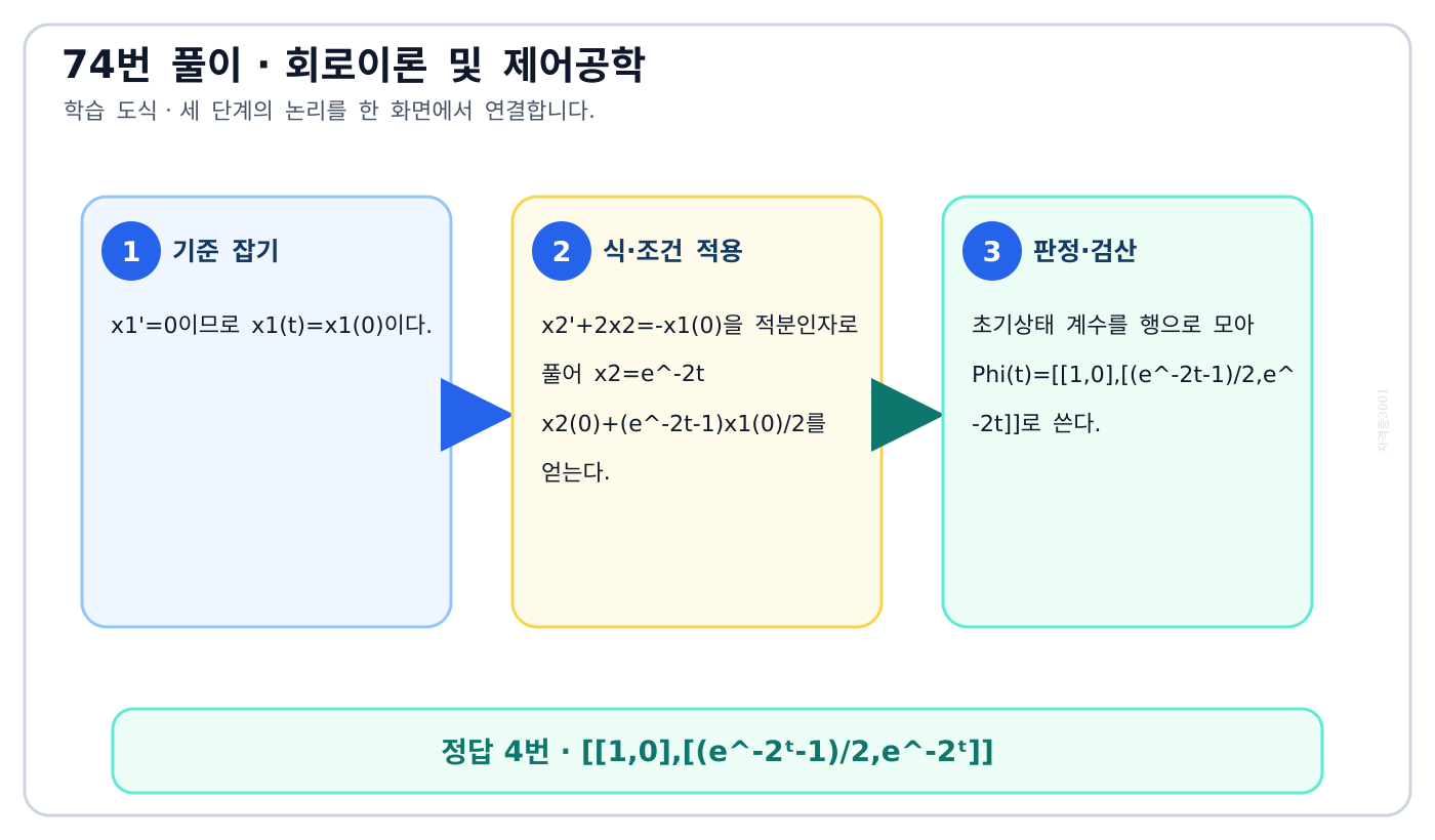삼각 상태행렬의 미분방정식에서 상태천이행렬을 구하는 도식
