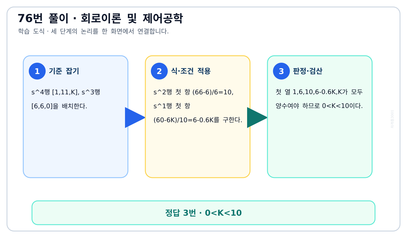 4차 특성방정식의 라우스표 첫 열에서 안정한 K 범위를 찾는 도식