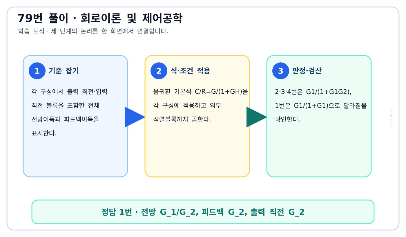 네 음귀환 구성의 루프이득과 전체 전달함수를 비교한 도식