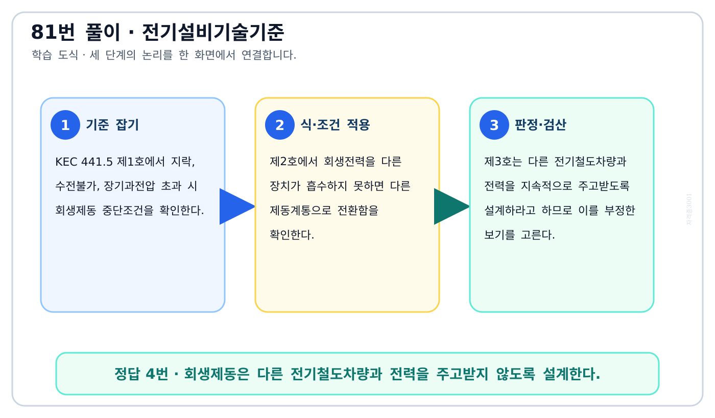 회생제동 중단조건·대체제동·다른 차량과의 전력수수를 구분한 도식