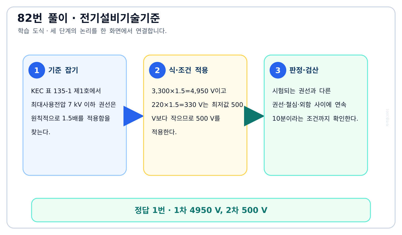 변압기 권선 최대사용전압에 1.5배와 500볼트 최저값을 적용한 도식