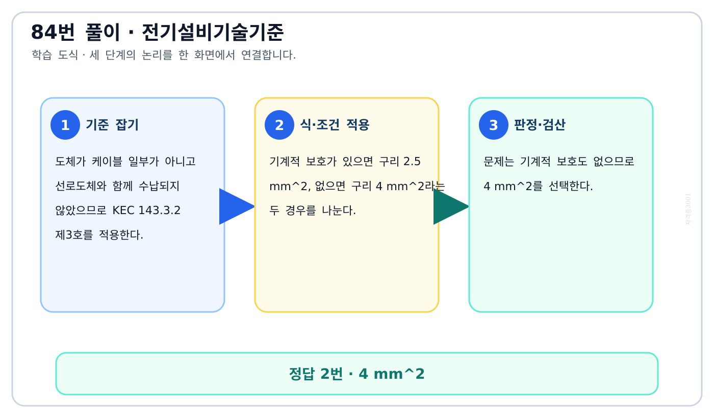 기계적 보호 유무에 따른 구리 보조본딩도체 최소단면적 비교 도식