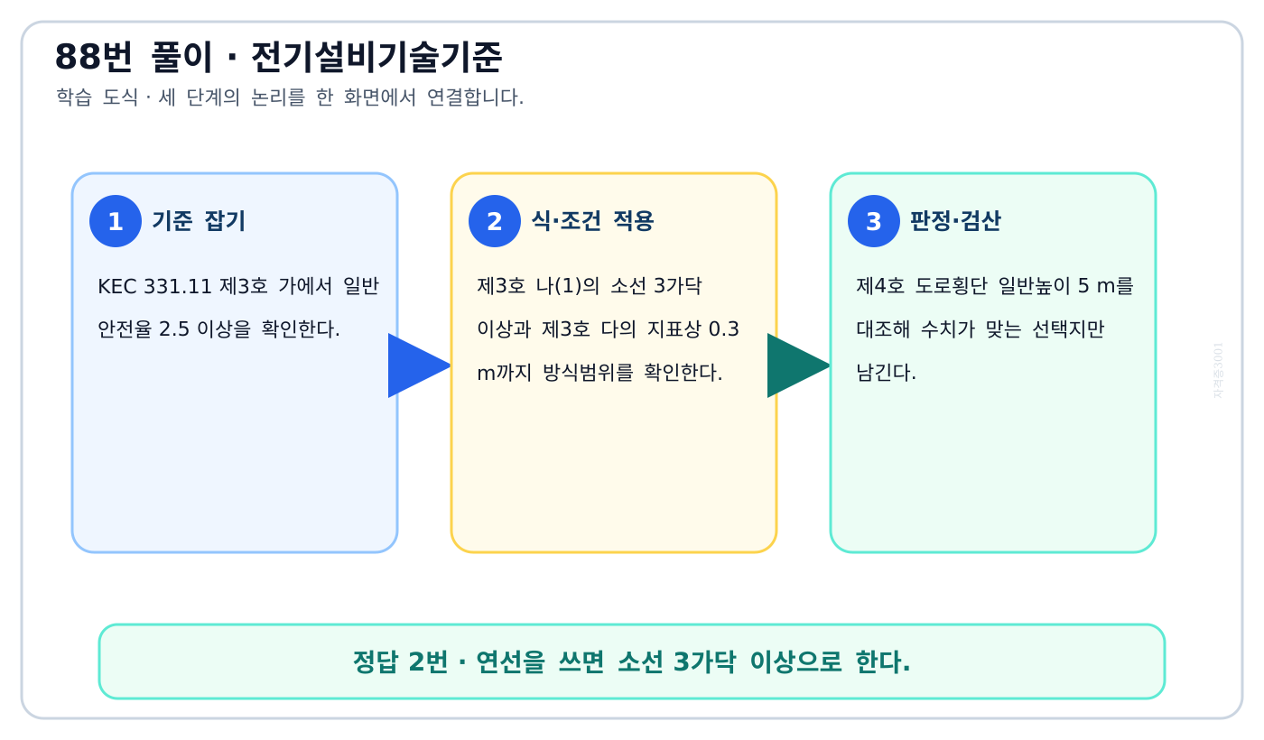 지지선의 안전율·소선수·방식범위·도로횡단높이를 단위별로 정리한 도식