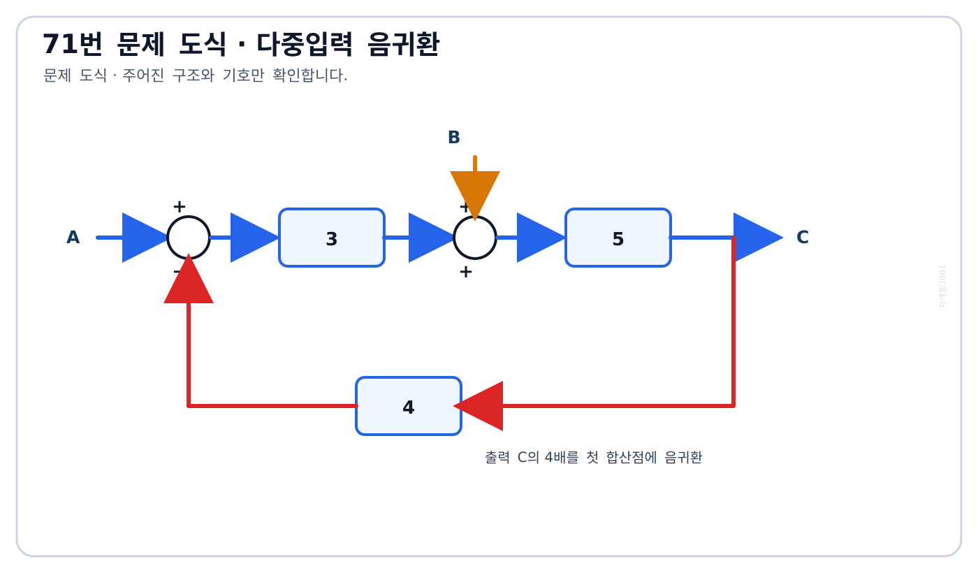 입력 A와 출력의 4배 음귀환, 이득 3, 입력 B 합산, 이득 5가 이어진 문제 블록선도