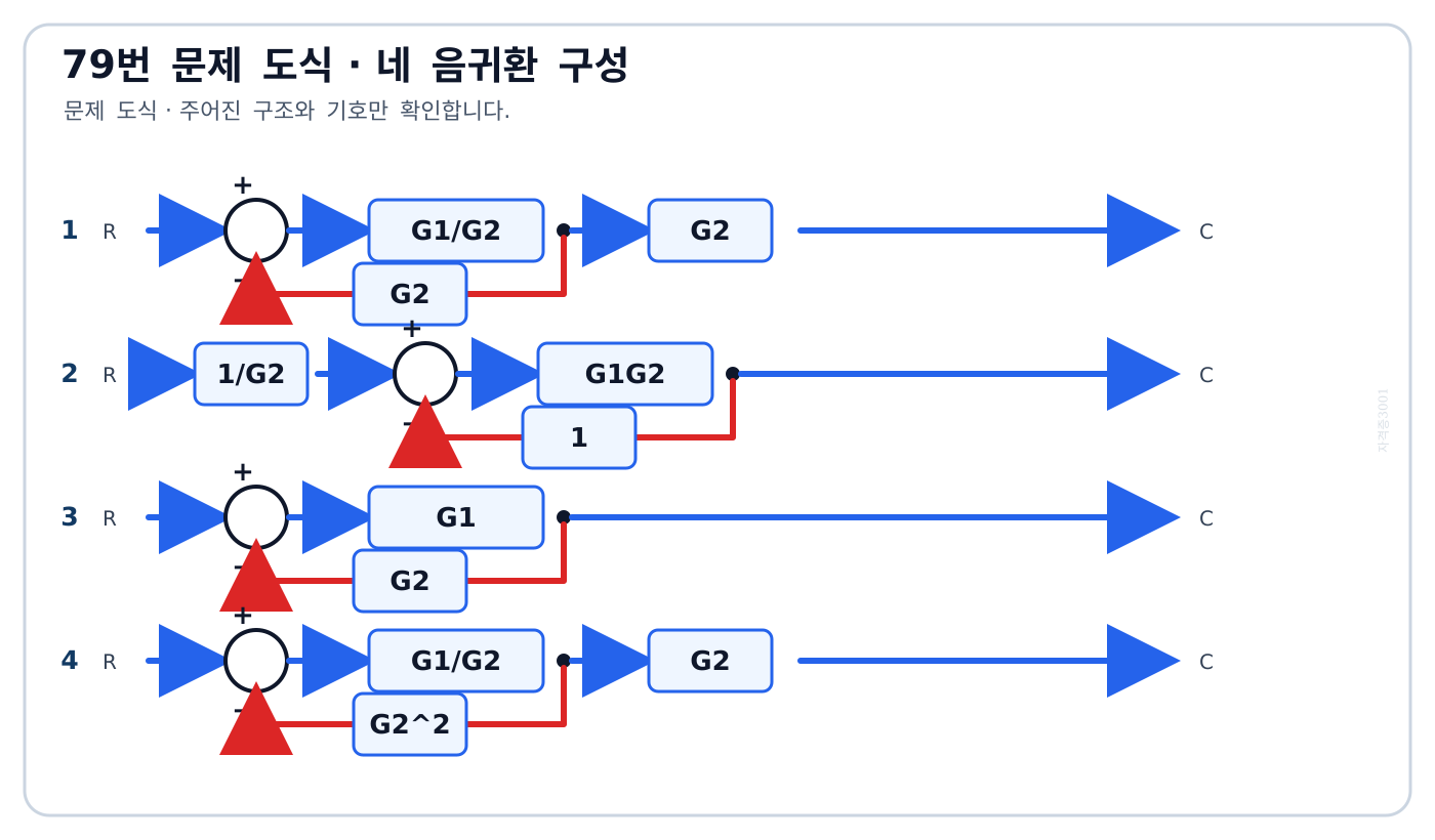 G1과 G2의 위치와 피드백 경로가 다른 네 가지 음귀환 문제 구성도