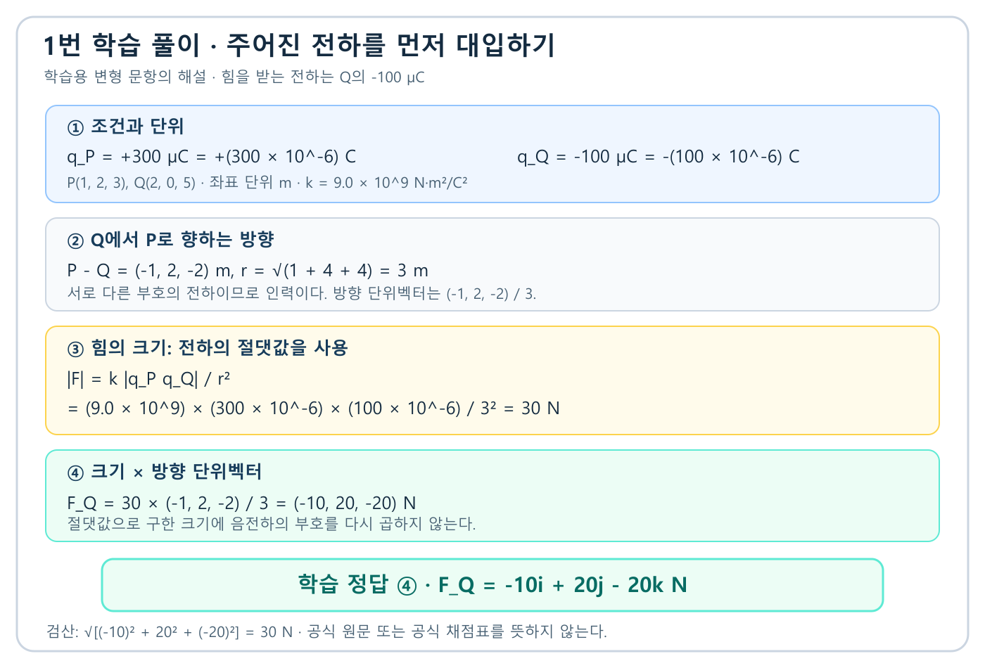 전기기사 P의 +300μC와 Q의 -100μC를 직접 대입하여 쿨롱력의 크기 30N과 Q에서 P로 향하는 힘 (-10,20,-20)N을 구한 학습용 해설 도식