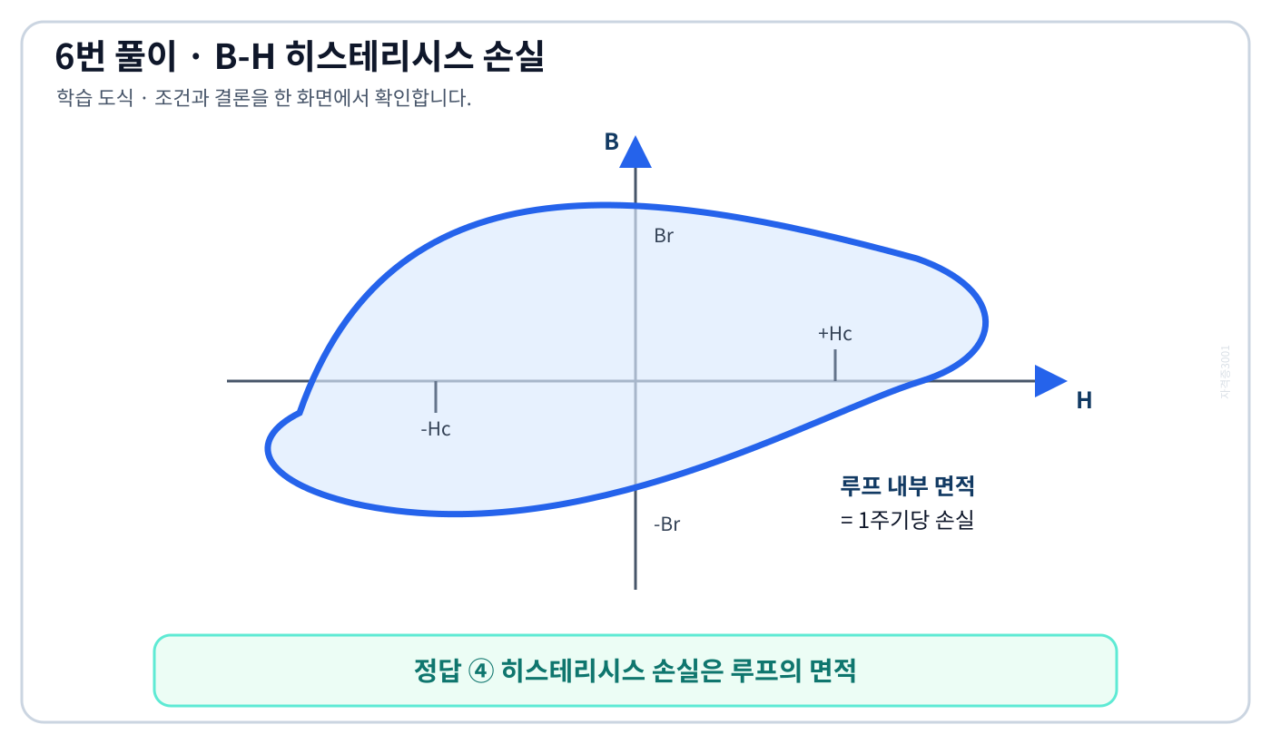전기기사 B-H 히스테리시스 루프의 면적과 보자력 및 잔류자기를 구분한 학습 도식