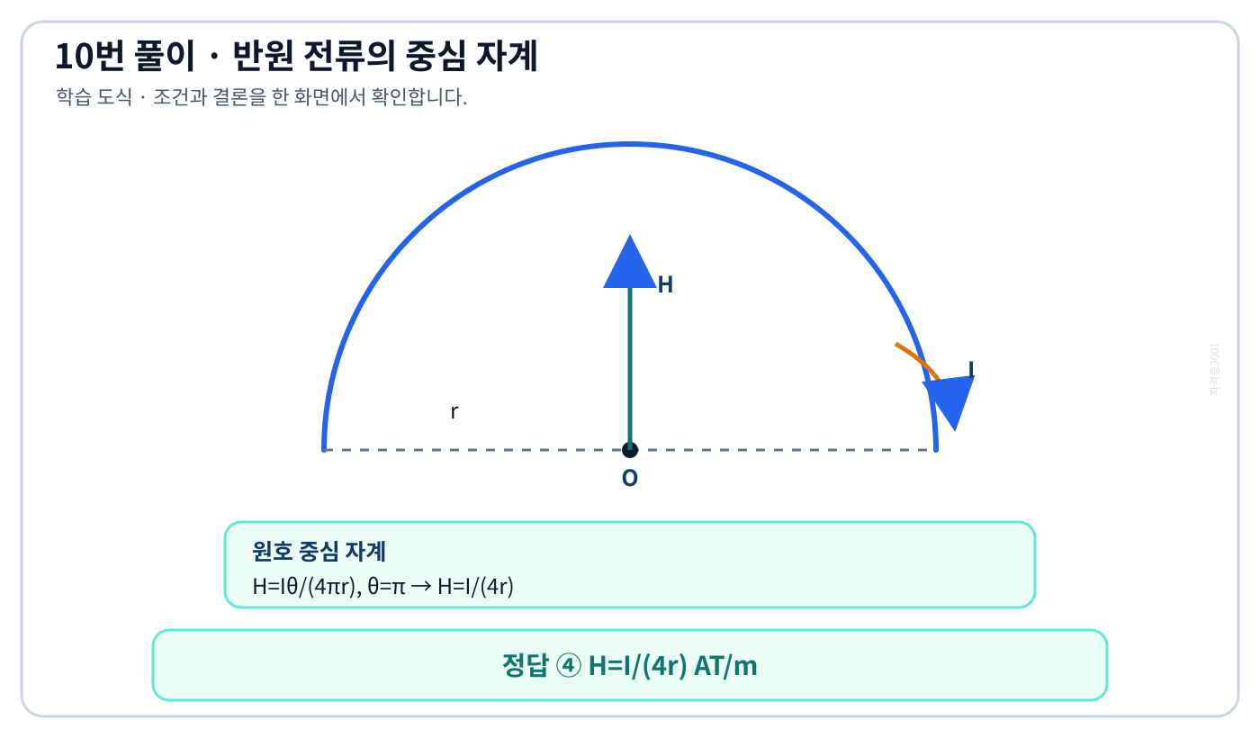 전기기사 반원형 전류 도선의 중심각과 중심 O에서의 자계 방향을 나타낸 도식