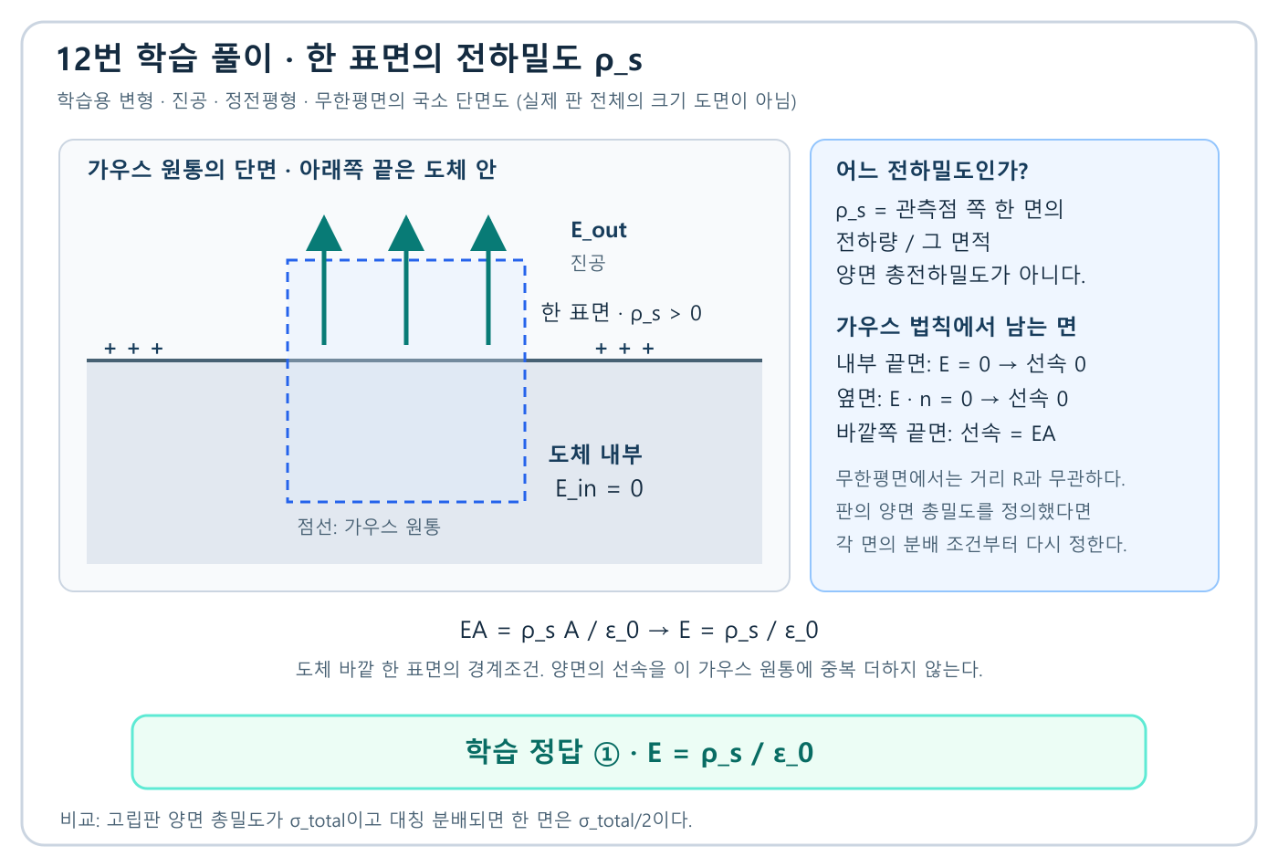 전기기사 도체의 한 표면 전하밀도 ρ_s와 가우스 원통으로 E=ρ_s/ε₀를 구하고, 고립판 양면 총밀도와 구분하는 학습용 해설 도식