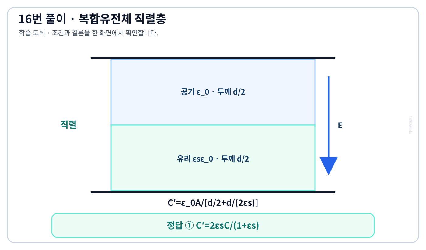 전기기사 평행판 사이 공기층과 유리층이 전계 방향으로 직렬 연결되는 복합유전체 도식