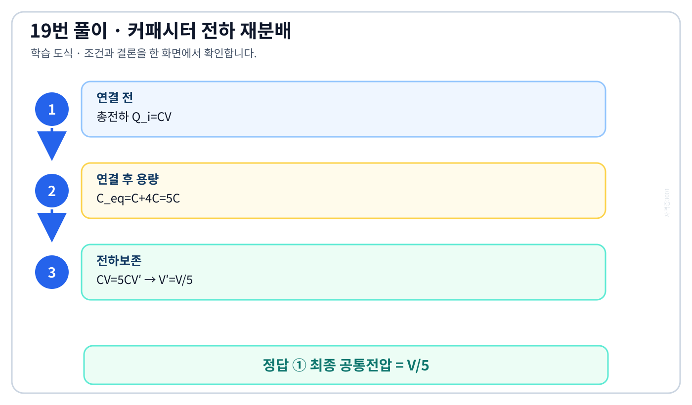 전기기사 충전된 C와 무충전 4C 커패시터를 병렬 연결할 때 전하가 보존되는 과정 도식