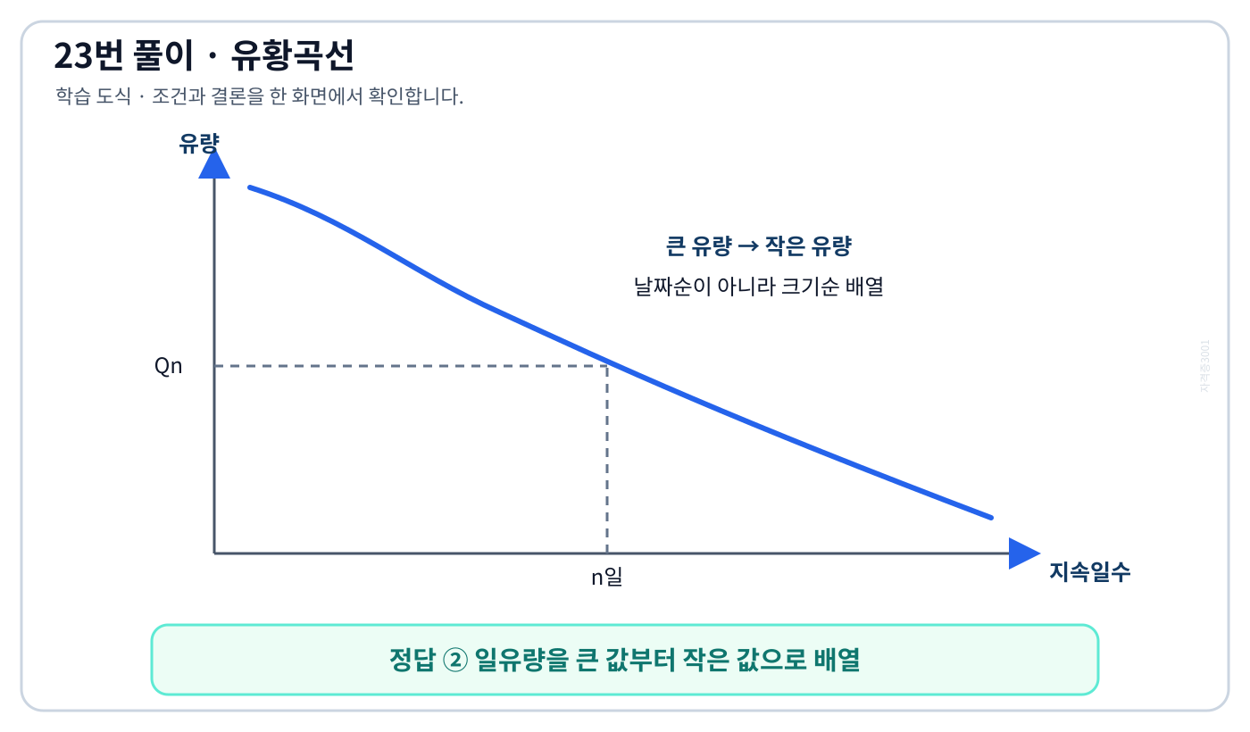 전기기사 일유량을 큰 순서로 배열한 유황곡선과 초과일수 읽는 방법을 보여주는 도식