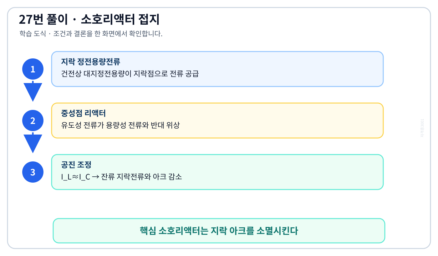 전기기사 소호리액터의 유도성 전류가 선로 대지정전용량의 지락전류를 상쇄하는 벡터 도식