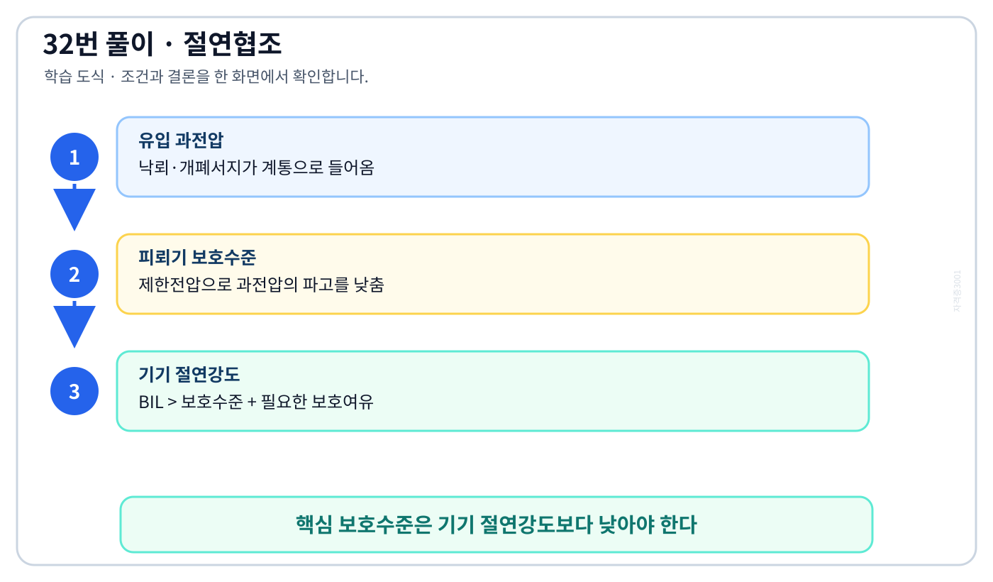 전기기사 피뢰기 제한전압부터 선로애자까지 절연레벨이 단계적으로 높아지는 순서 도식