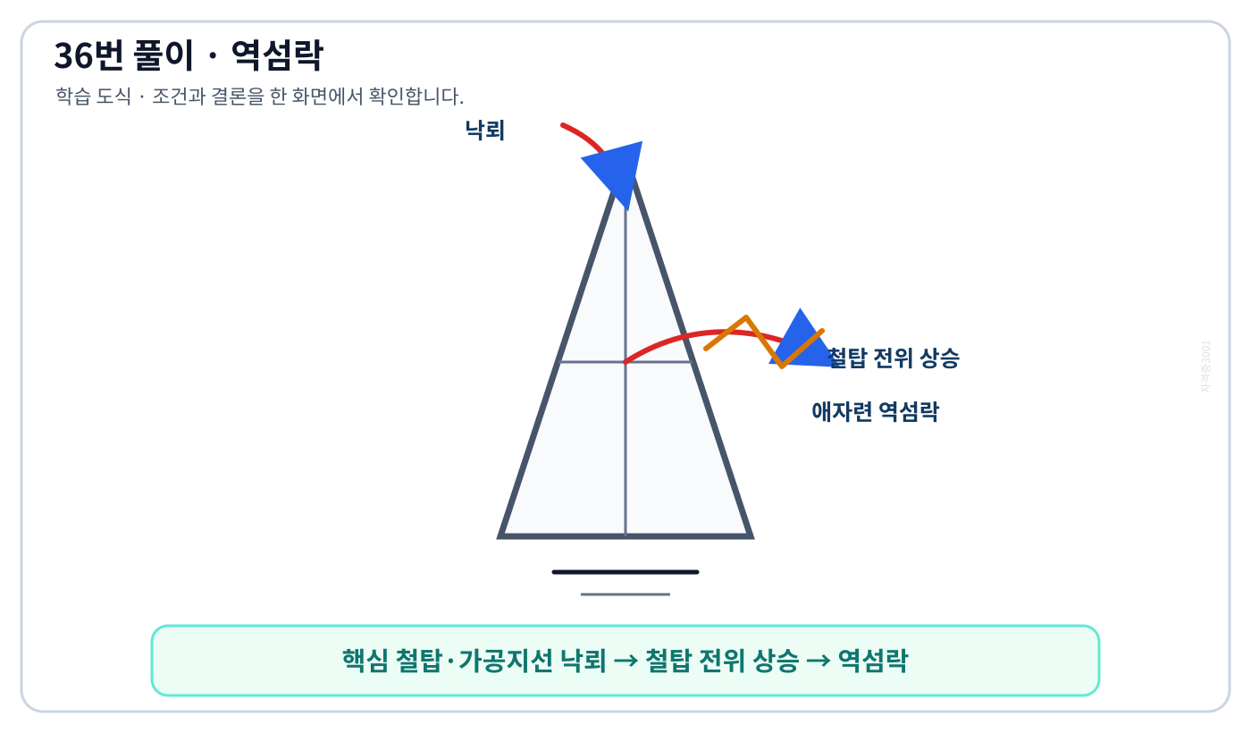 전기기사 낙뢰전류가 철탑 접지저항을 지나며 전위상승과 역섬락을 만드는 경로 도식