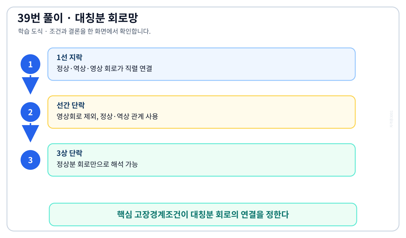 전기기사 1선 지락에서 정상분 역상분 영상분 회로가 직렬로 연결되어 전류가 같은 도식