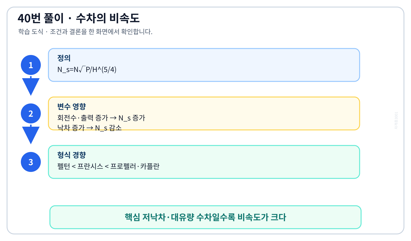 전기기사 펠톤 프란시스 사류 프로펠러 수차를 특유속도와 낙차 순으로 배열한 도식