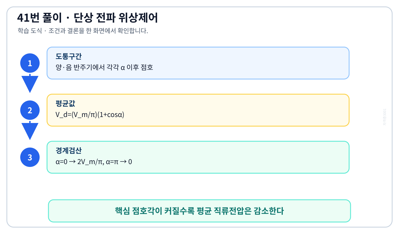 전기기사 교류 정현파에서 사이리스터 점호각 알파 이후만 도통하는 위상제어 파형 도식