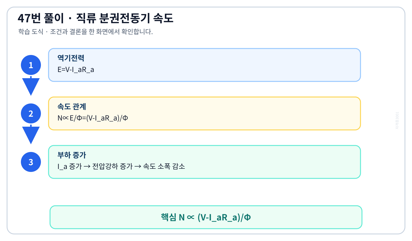전기기사 직류분권전동기에서 선전류가 계자전류와 전기자전류로 나뉘고 역기전력을 구하는 회로 도식