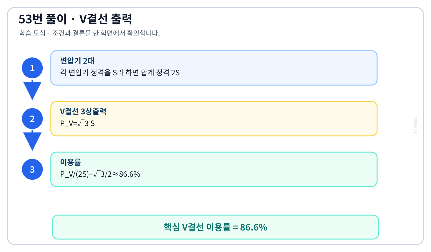 전기기사 세 대 델타 결선에서 한 대가 빠져 두 대 V-V 개방델타로 운전하는 용량 관계 도식