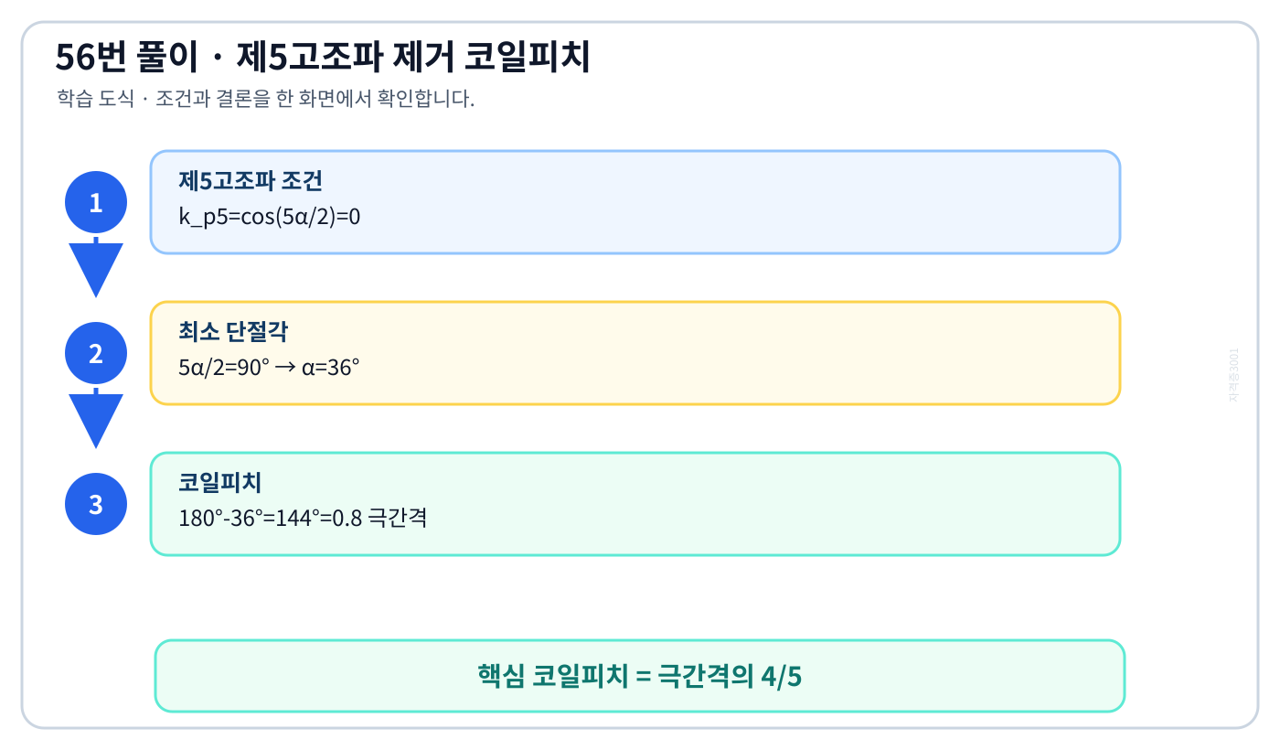 전기기사 극간격 180도에서 제5고조파 제거를 위해 코일피치를 144도 즉 0.8로 줄인 도식