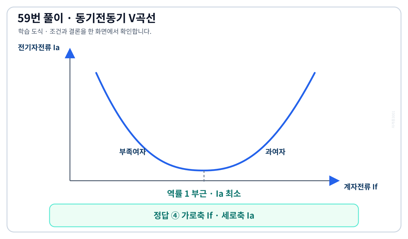 전기기사 동기전동기의 계자전류에 따른 전기자전류 V곡선과 부족여자 과여자 영역 도식