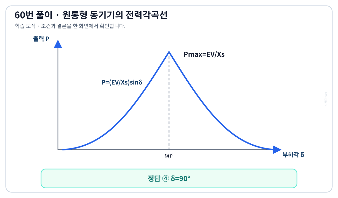 전기기사 동기발전기 출력이 부하각 90도에서 최대가 되는 사인 전력각 곡선 도식
