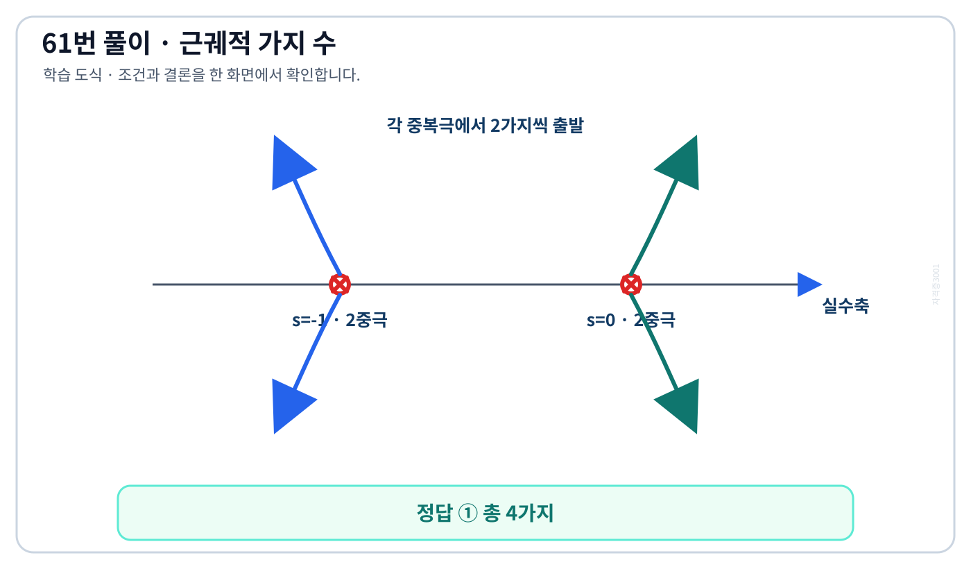 전기기사 s=0과 s=-1의 각 2중극에서 네 개 근궤적 가지가 출발함을 보여주는 도식