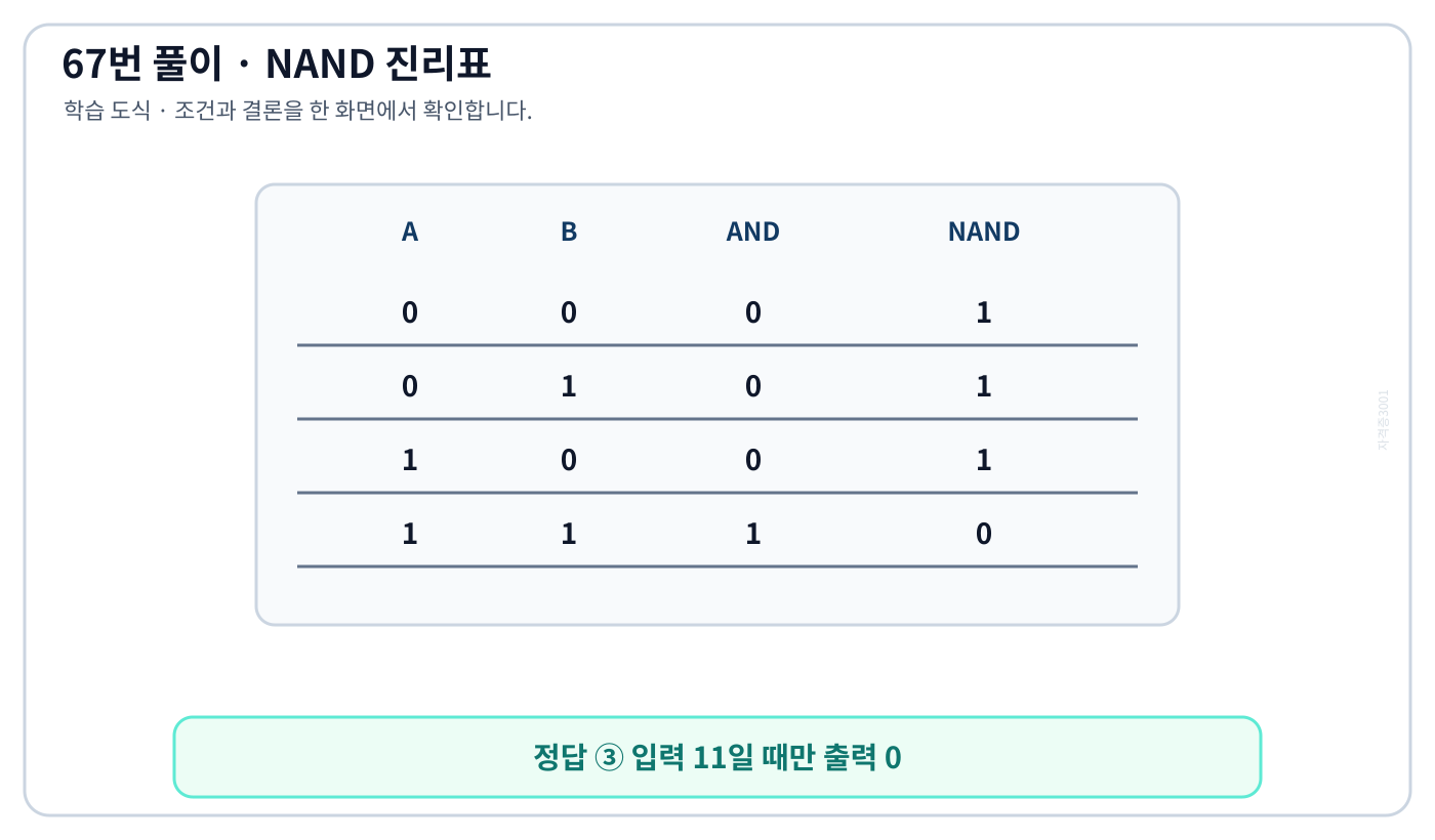 전기기사 AND와 NAND의 네 입력 조합별 출력을 비교한 진리표