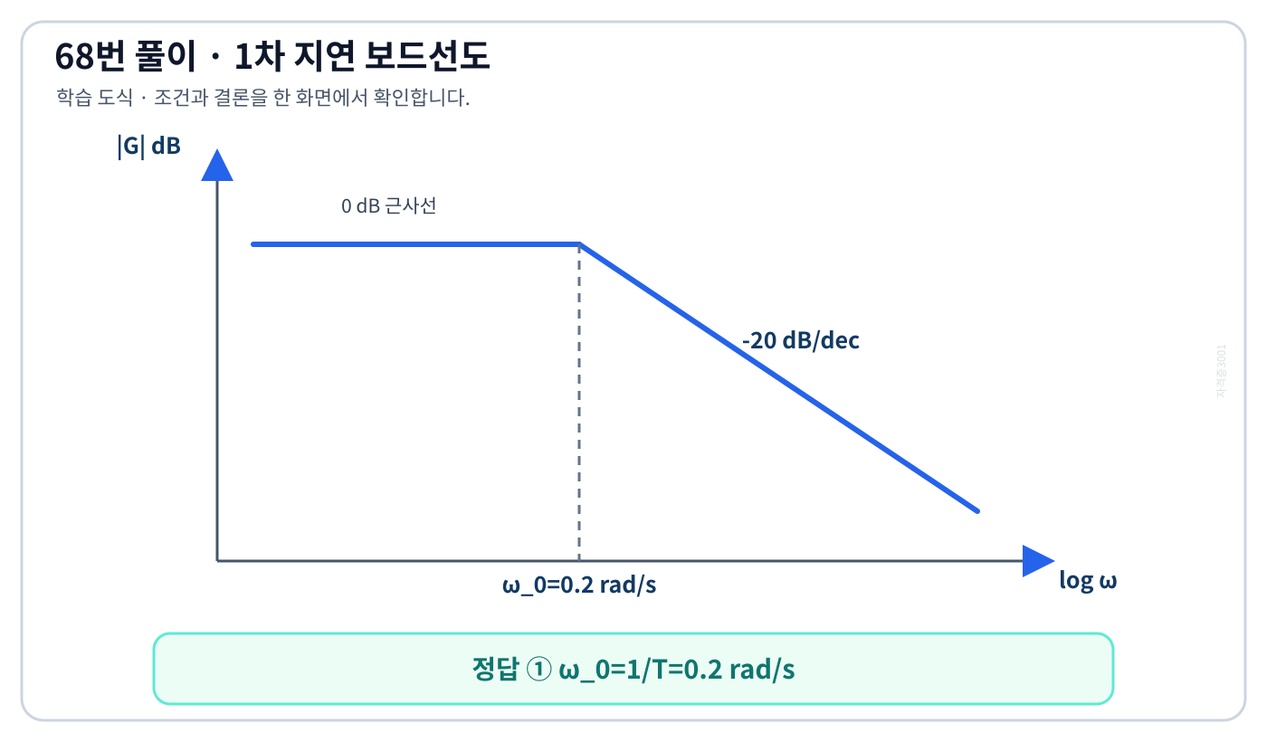1차 지연요소의 크기선도가 0.2 라디안 매초에서 꺾이고 이후 기울기가 영하 20 데시벨 매 데케이드가 되는 도식